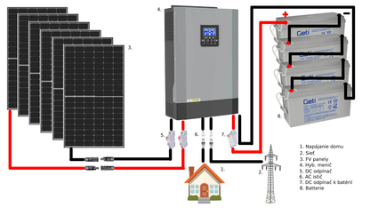 2430Wp solárny systém s Hybridným meničom a gélovými batériami